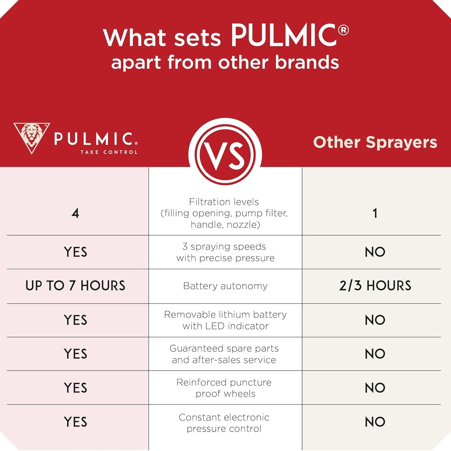 PULMIC Electric Sprayer Pegasus 35. 9.25-Gallon Cart Sprayer. 3 Application Speeds Up to 60 PSI Pressure. 18V Removable Lithium Battery. Up to 7 Hours of Autonomy. 20 ft Hose and Accessories Included