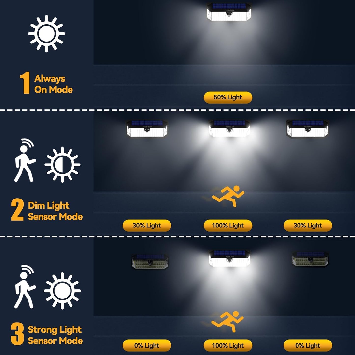 TECKNET 461 LED Solar Powered Outdoor Lights, 270° Angle & 3 Lighting Modes Motion Sensor Light Outdoor, Security Solar Lights Waterproof for Fence Front Door Yard Deck Garden Garage House - 4 Pack