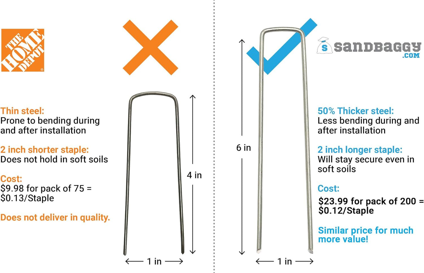 Sandbaggy 6 Inch Galvanized Landscape Staples - SOD Garden Stakes Pins ~ Trusted by Farmers & Contractors Across The USA (200 Staples)