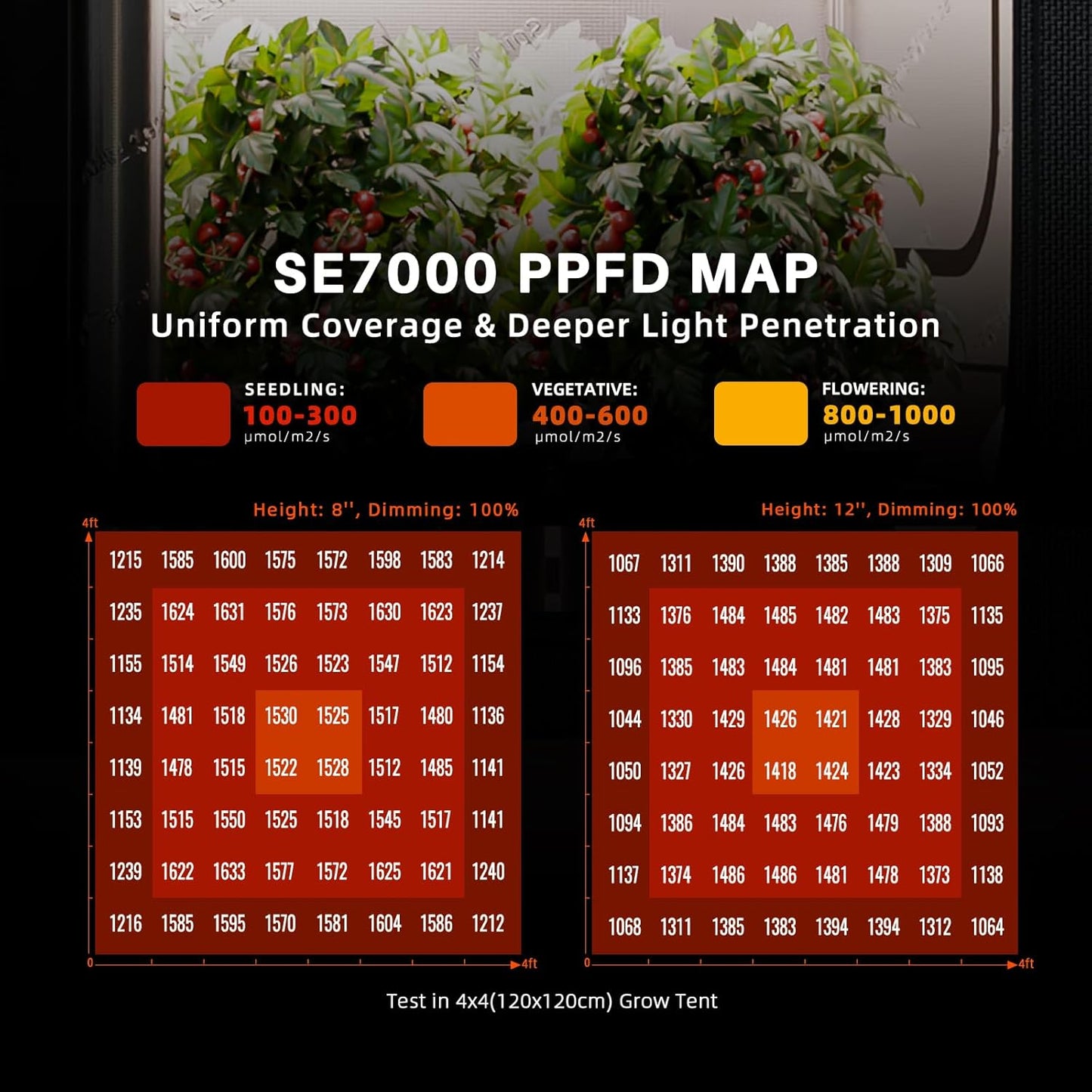 Spider Farmer SE7000 730W LED Grow Lights, Samsung LM301H EVO Diodes, 2025 Upgraded Remote App Control, 5x5ft Coverage Dimmable Daisy Chain Commercial Bar Style LED Growing Lamp, Vertical Farming