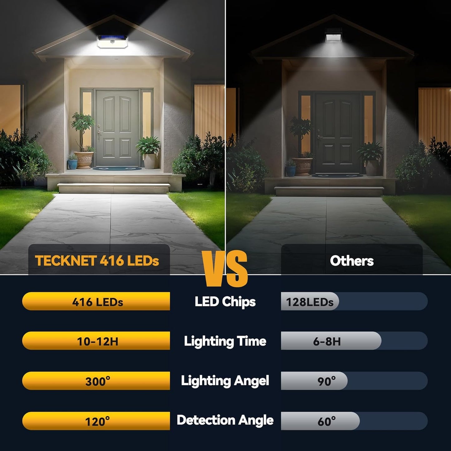 TECKNET 416 LED Solar Lights Outdoor Waterproof, 300° Angle & 3 Lighting Modes Motion Sensor Outdoor Lights, 2 Pack Security Solar Flood Lights IP66 for Fence Front Door Yard Deck Garden Garage