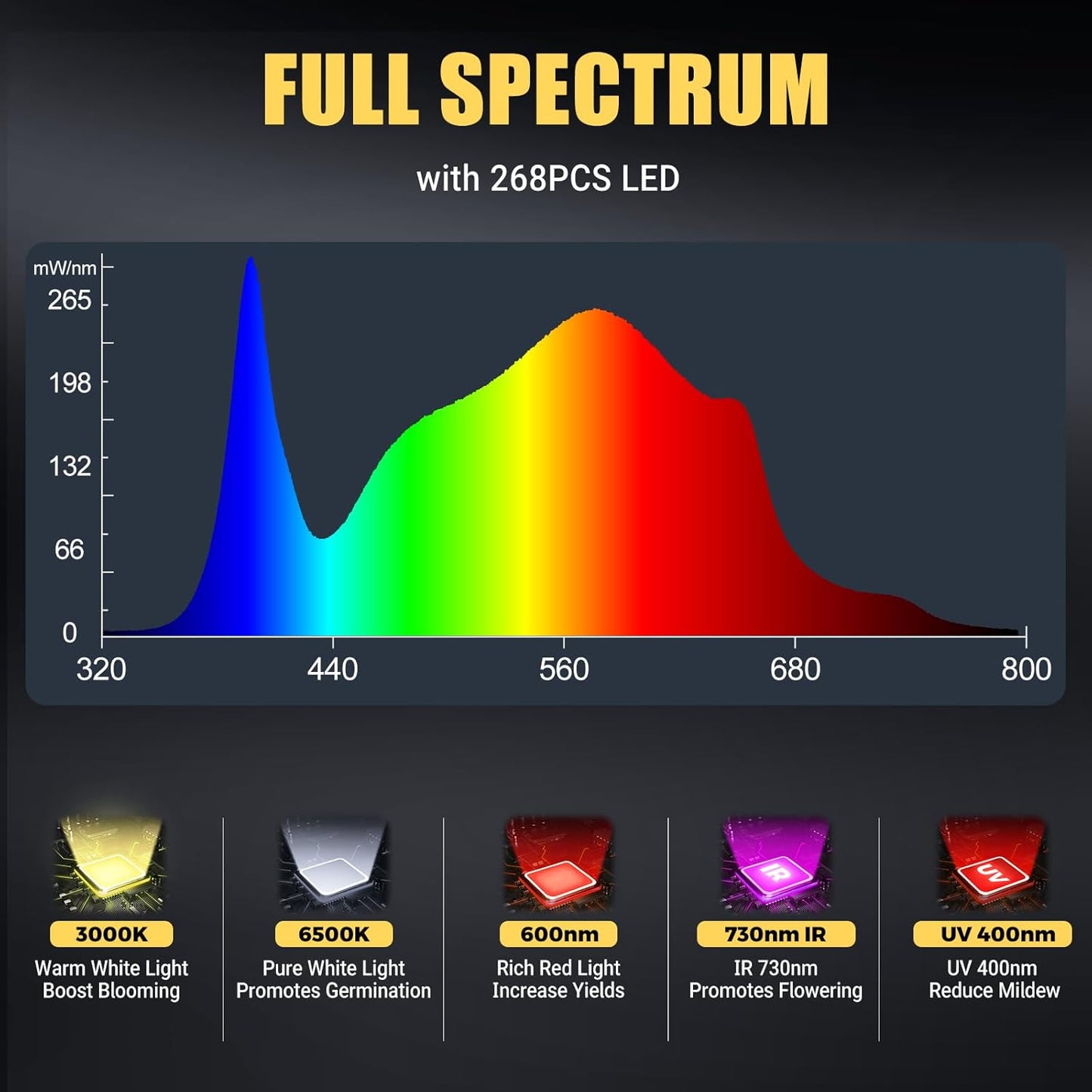 Phlizon PL1000 Dimmable Plant LED Grow Light Full Spectrum Grow Lamp for Indoor Plants Waterproof Zero Noise LED Growing Light