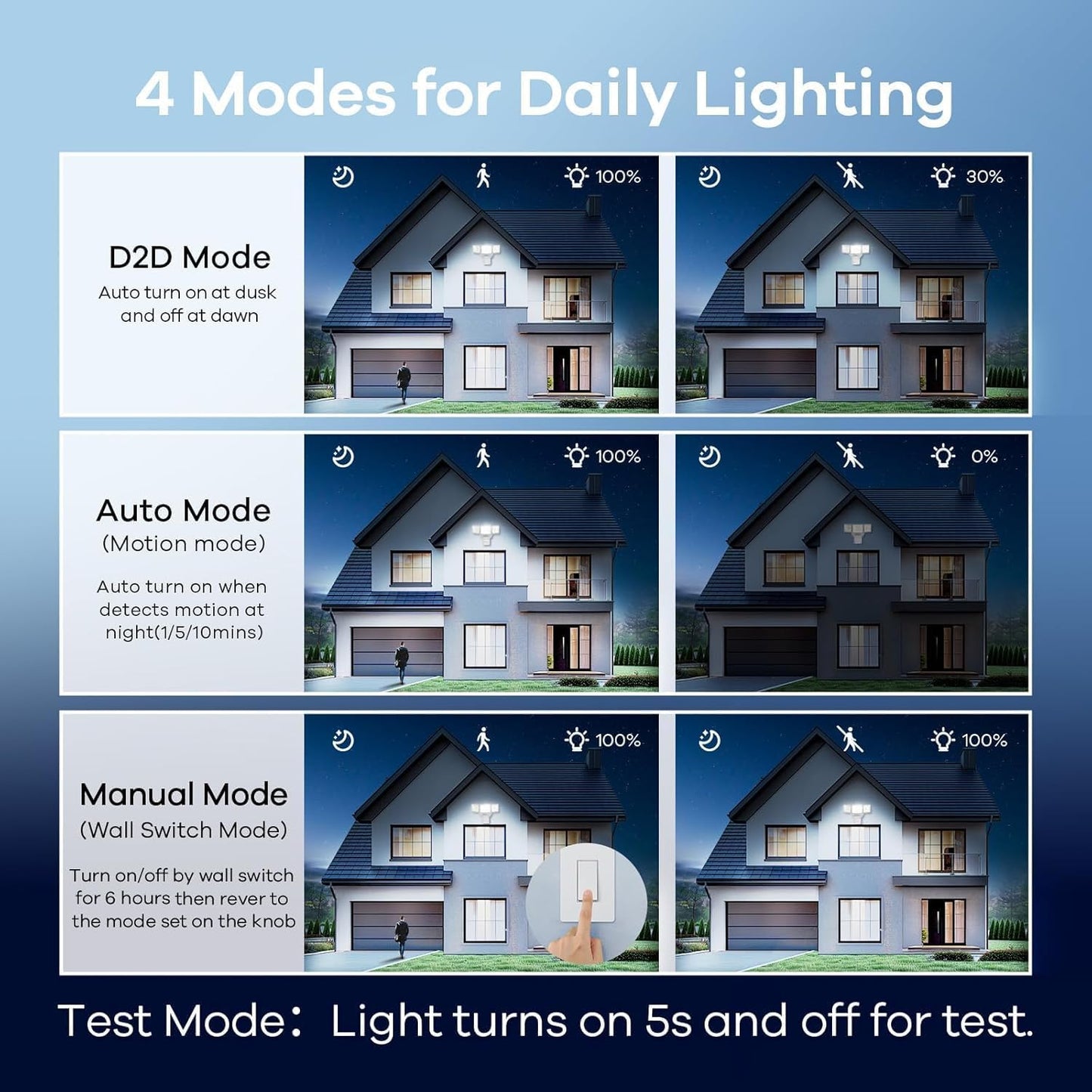 OREiN 10000LM Flood Lights Outdoor, 180°/75FT Motion Sensor Outdoor Lights 4 Modes Dimmable Dusk to Dawn Floodlights IP65 Waterproof for 8000SQ.FT Area for Big Patio, Driveway, White (Hardwired)