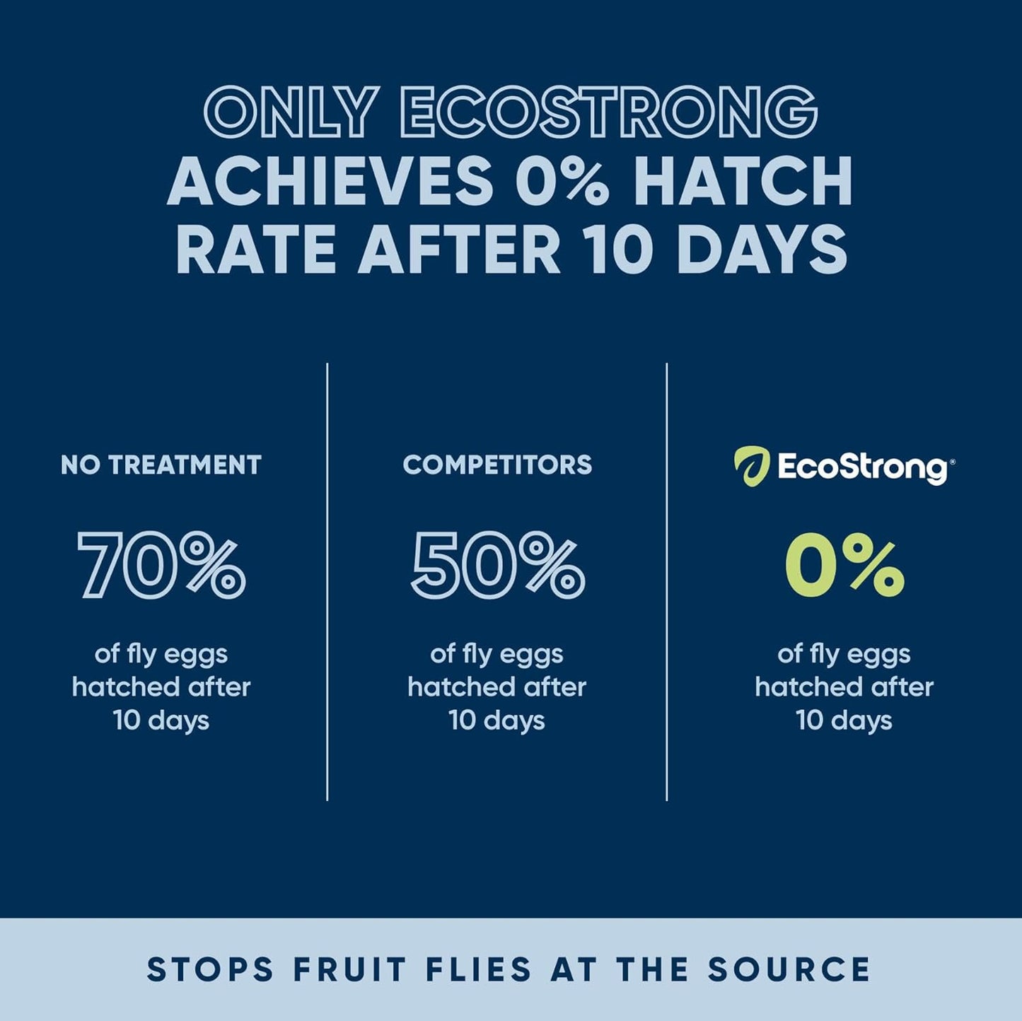 Fruit Fly Drain Treatment | Drain Fly Eliminator | Eliminates Gnats, Sewer Flies and More - Works in All Drains - 128 Fl Oz w Fly Finder