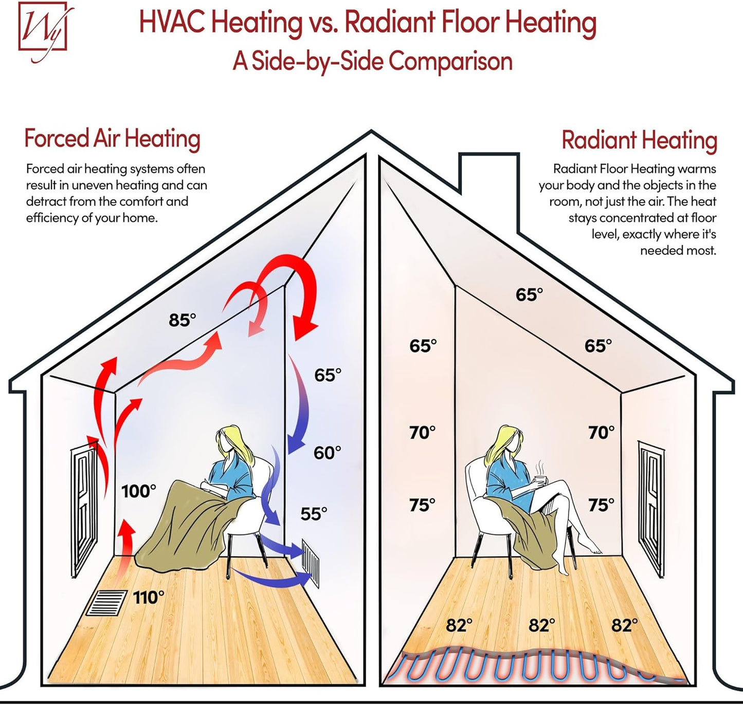 99 Sqft Heated Floor Mat Kit with Radiant Floor Heating System Thermostat UTN5, Two Sensors, Tester, 120V Electric Radiant Floor Heating Mat installs under Bathroom Tile, Vinyl - WarmlyYours TempZone
