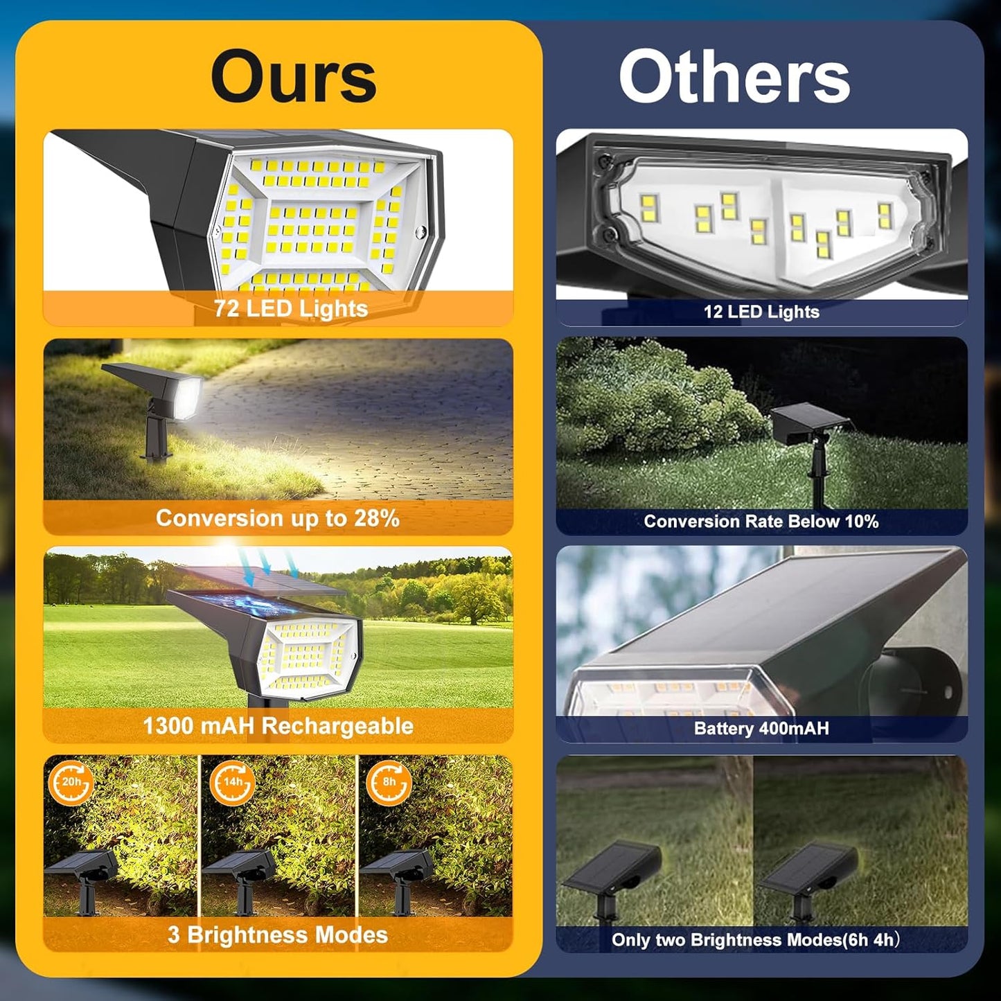 Fabrito 72 LEDs Solar Spot Lights Outdoor Waterproof, 3 Modes Landscape Spotlights, Dusk to Dawn Solar Powered Flood Wall Lights for Outside, Solar Garden Lights for Yard Porch 10 Pack (Cool White)