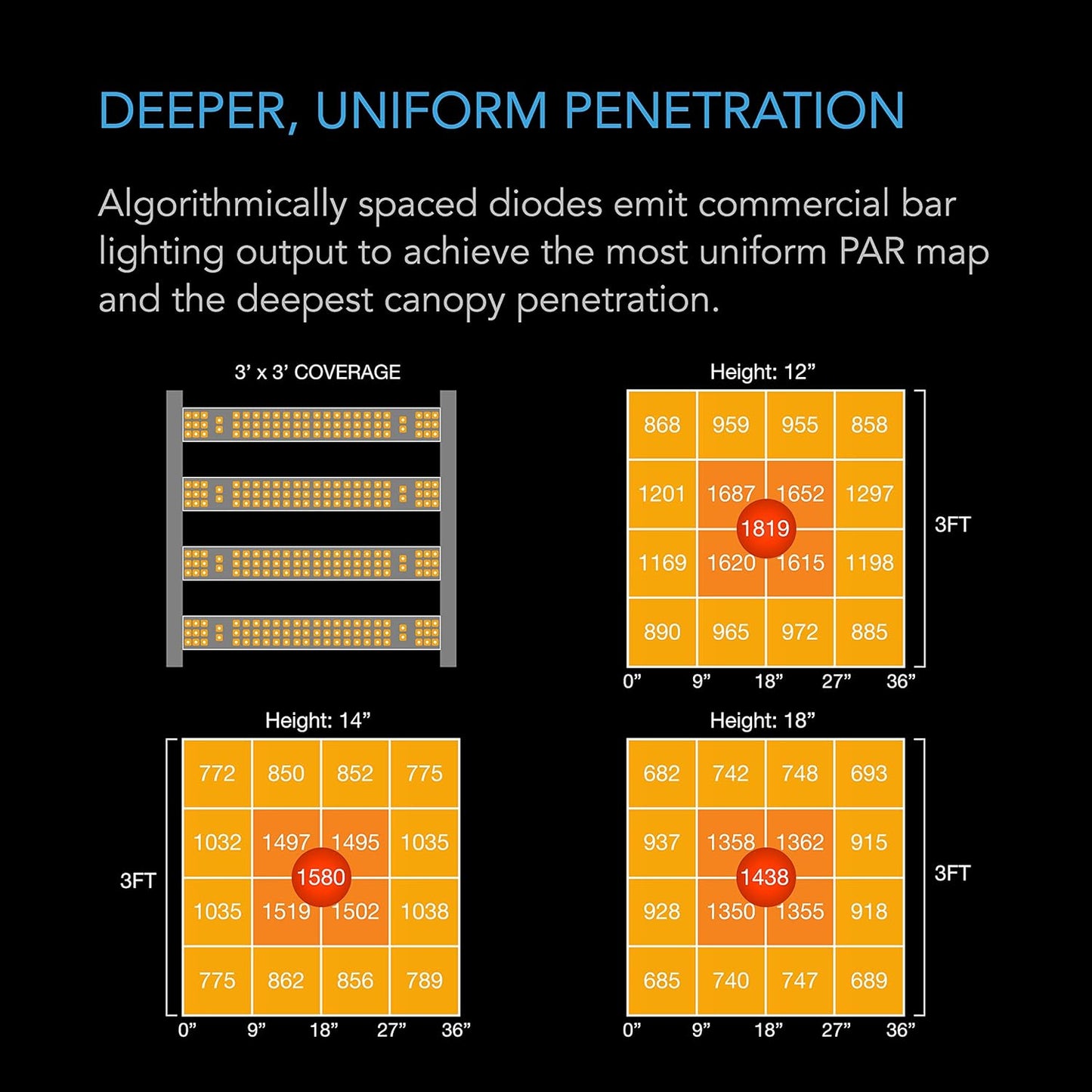 AC Infinity IONFRAME EVO4, Samsung LM301H EVO Bar LED Grow Light 3x3, 896 Diodes, with Schedule Controller, 300W Full-Spectrum Commercial Plant Lights for Indoor Growing in Grow Rooms & Greenhouses